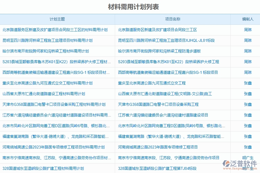 泛普軟件-路橋工程企業(yè)管理系統(tǒng)中的材料需用進(jìn)場(chǎng)計(jì)劃單據(jù)及列表