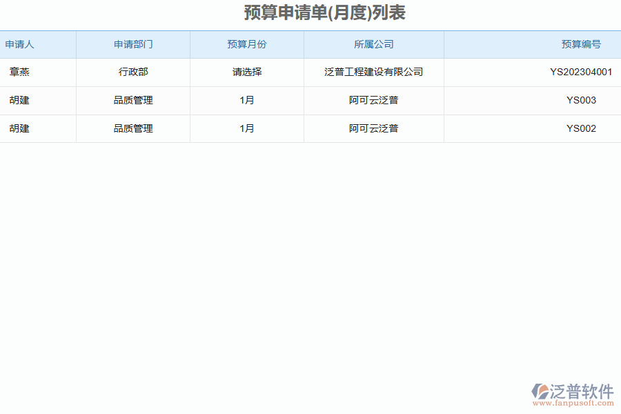 泛普軟件-路橋工程企業(yè)管理系統(tǒng)中預(yù)算申請(qǐng)單的管控點(diǎn)及作用