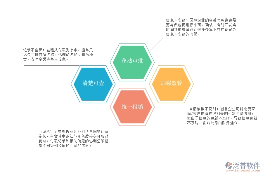 80%的園林企業(yè)在租賃付款列表中普遍存在的問題