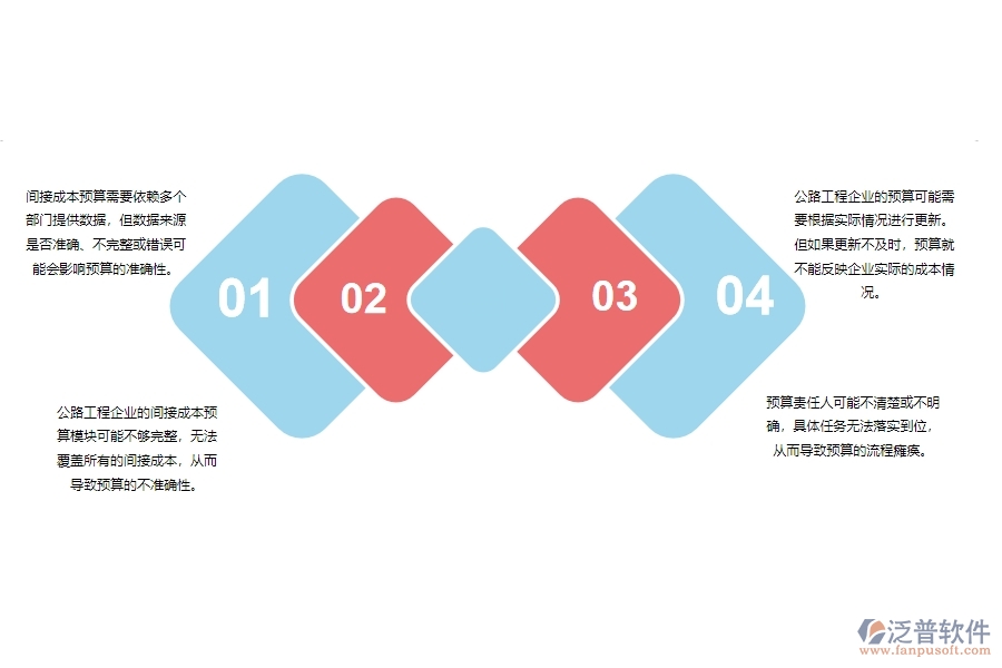 一、公路工程企業(yè)在間接成本預算列表管理方面遇到的困境