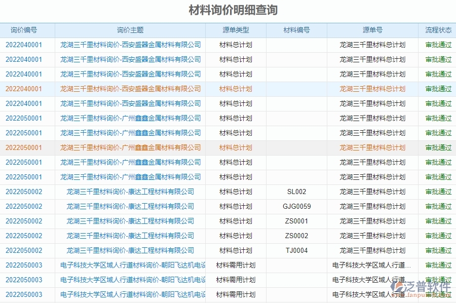 二、泛普軟件-機(jī)電工程項(xiàng)目管理系統(tǒng)在材料詢價明細(xì)查詢管理的方案