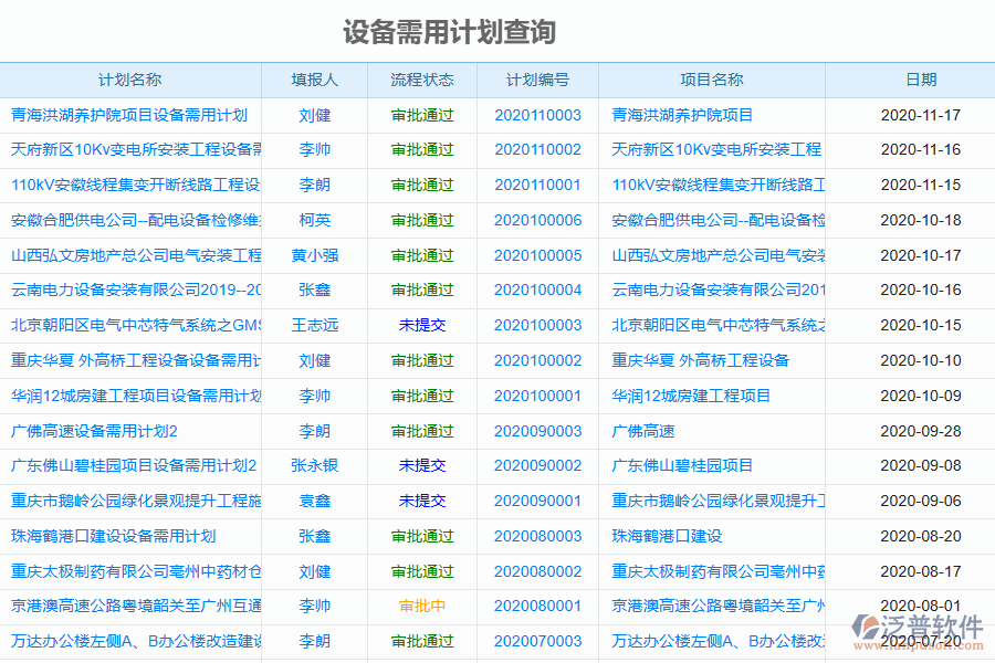 泛普軟件-園林工程項目管理系統(tǒng)中設(shè)備報表的管控點及作用