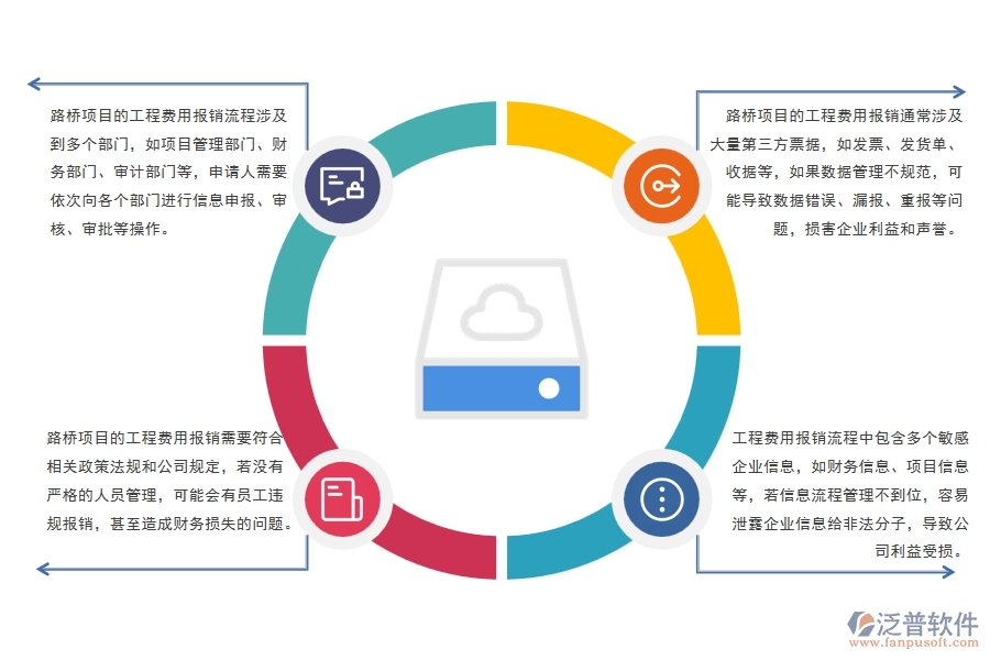 路橋項目工程費用報銷流程管理可能出現(xiàn)哪些問題