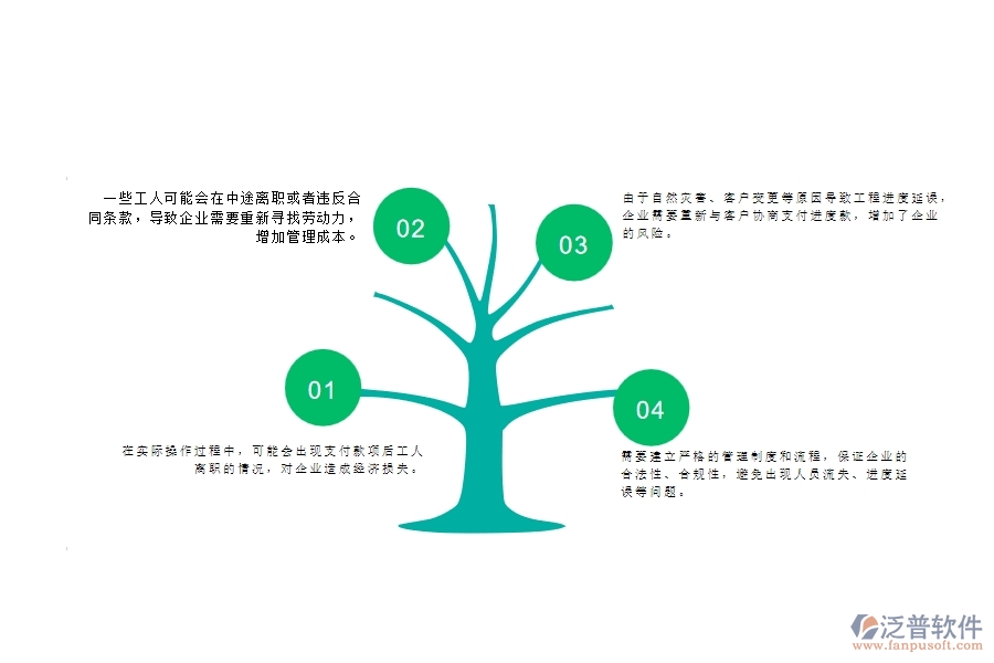 一、公路工程企業(yè)在勞務(wù)合同、進(jìn)度款、付款、結(jié)算占比上面臨的問題