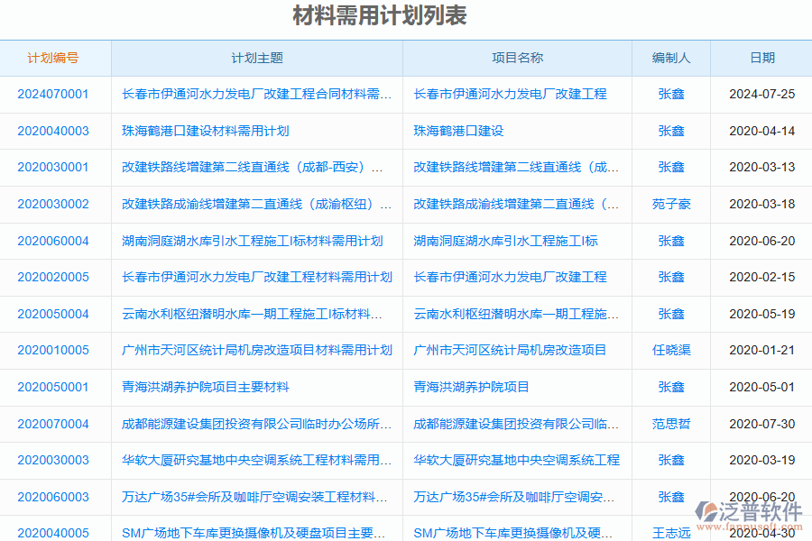 泛普軟件-弱電工程項目管理軟件中材料需用計劃列表為企業(yè)帶來的價值有哪些