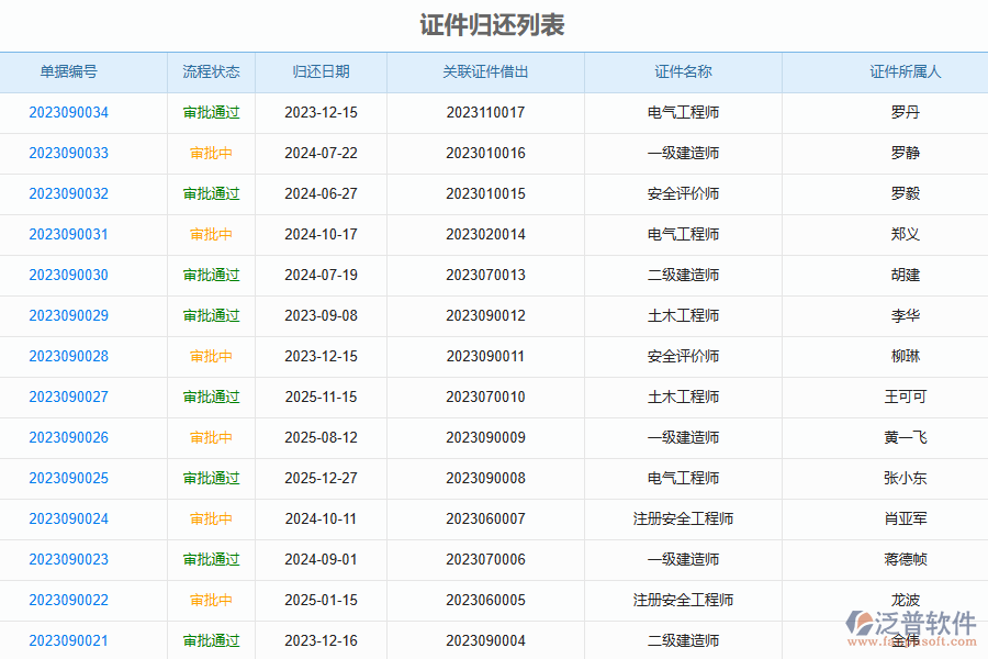 泛普軟件-路橋工程企業(yè)管理系統(tǒng)中證件歸還列表的價值