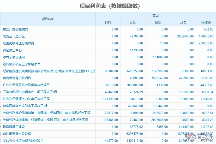 泛普軟件-弱電工程企業(yè)管理系統(tǒng)的項(xiàng)目利潤(rùn)表為工程企業(yè)帶來(lái)六大管理革新