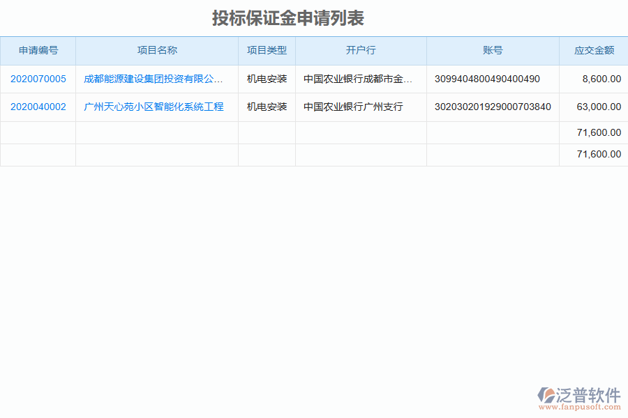 泛普軟件-機(jī)電工程企業(yè)管理系統(tǒng)中投標(biāo)保證金申請列表的價值