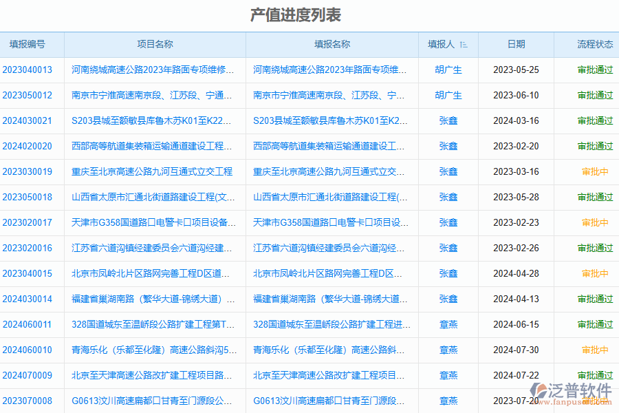 泛普軟件-路橋工程企業(yè)管理系統(tǒng)中項(xiàng)目產(chǎn)值列表的價(jià)值