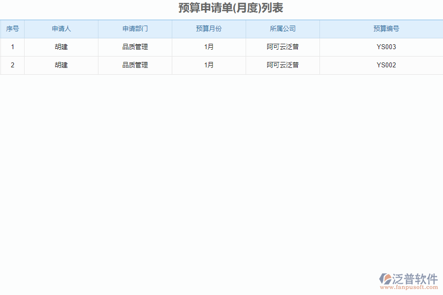 泛普軟件-市政工程企業(yè)管理軟件中預(yù)算申請單的價(jià)值