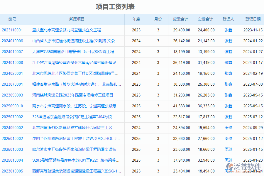 泛普軟件-路橋工程企業(yè)管理系統(tǒng)如何有效提升企業(yè)中項(xiàng)目工資登記管理