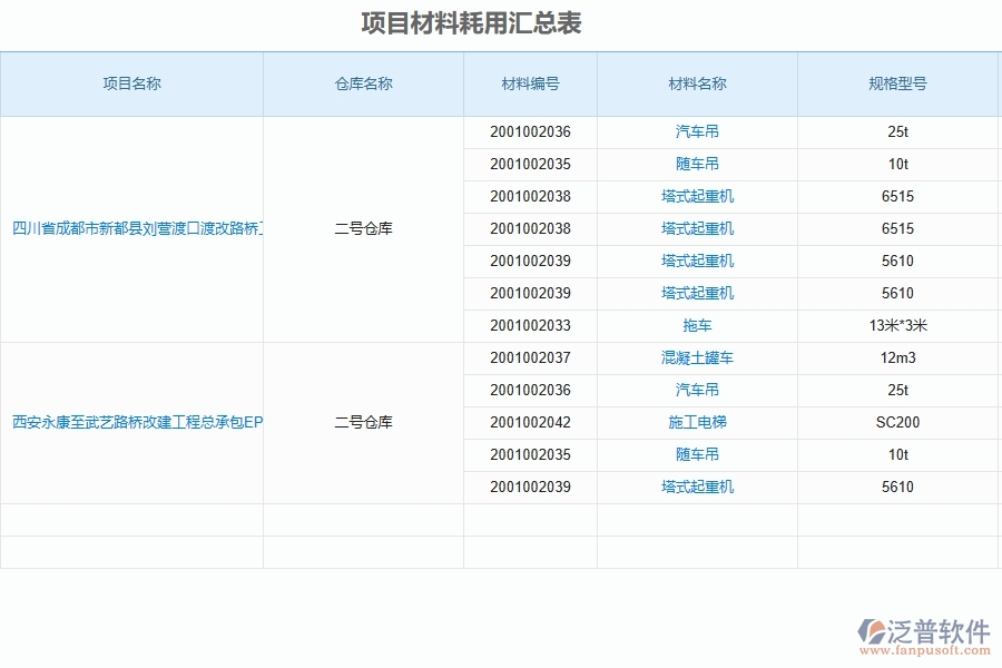 泛普軟件-路橋工程項目管理系統(tǒng)在項目材料耗用匯總表中的方案