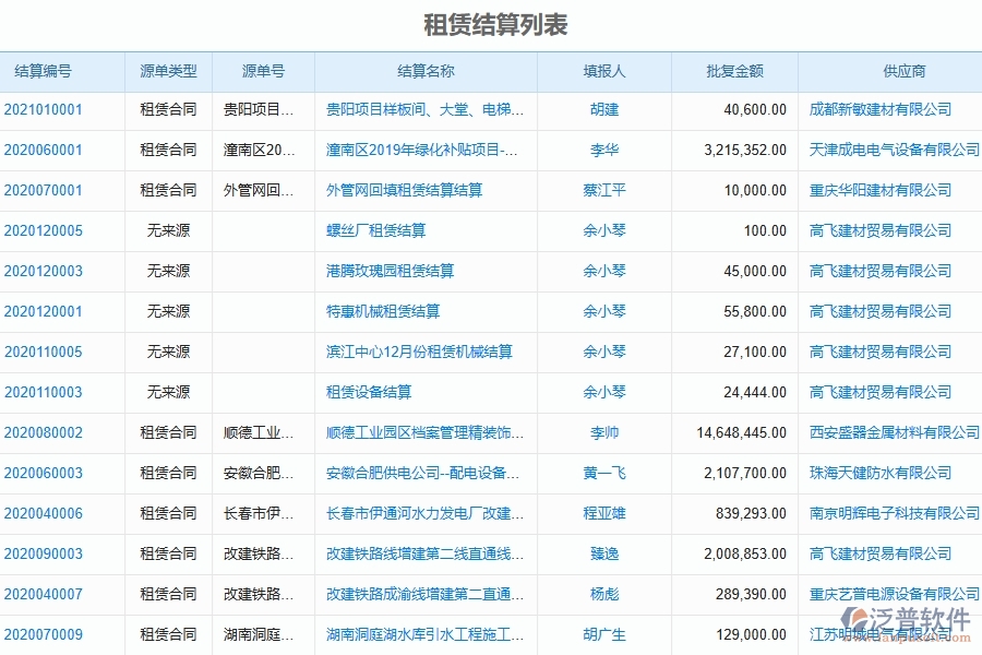 二、泛普軟件-弱電工程企業(yè)管理系統(tǒng)如何有效提升企業(yè)中的租賃結(jié)算管理