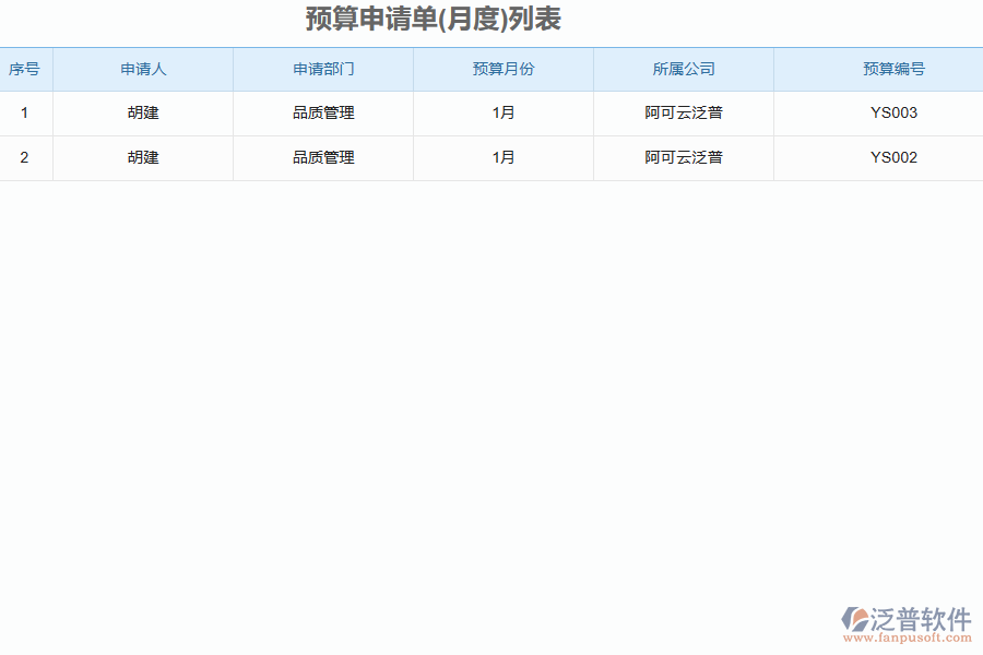 泛普軟件-路橋工程企業(yè)管理系統(tǒng)如何有效提升企業(yè)中的公司預(yù)算管理