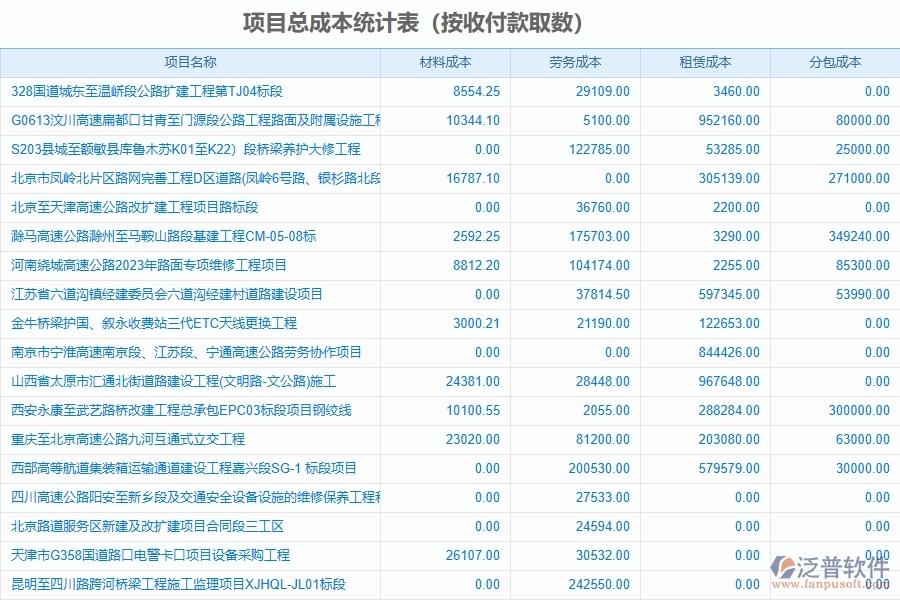 泛普軟件-路橋工程項(xiàng)目管理系統(tǒng)在項(xiàng)目總成本統(tǒng)計(jì)表中的方案