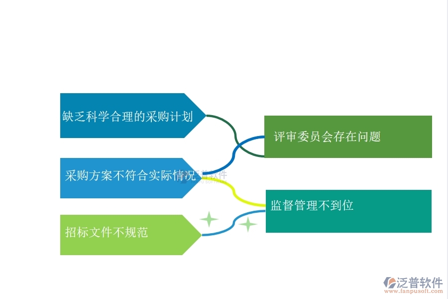 在路橋工程行業(yè)管理中大型物資招標采購計劃列表方面存在的問題