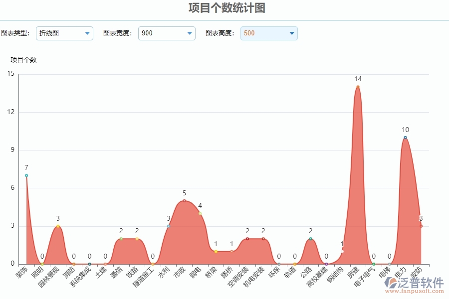 三、園林工程企業(yè)系統(tǒng)中收入泛普軟件立項(xiàng)報(bào)表管理的優(yōu)點(diǎn)