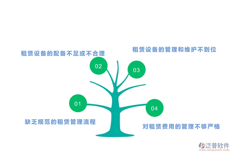 多數(shù)園林企業(yè)在租賃計劃中存在的問題