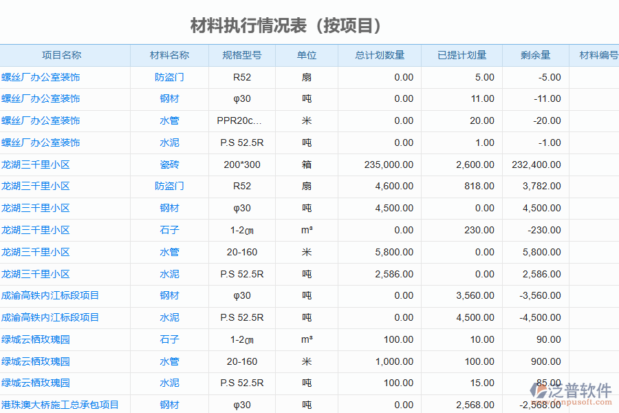 泛普軟件-園林工程企業(yè)管理系統(tǒng)中材料執(zhí)行情況表的管控點(diǎn)及作用