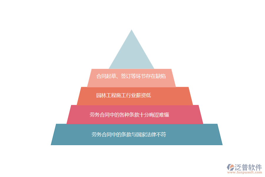 國內(nèi)80%的園林工程施工在勞務(wù)合同管理中普遍存在的問題