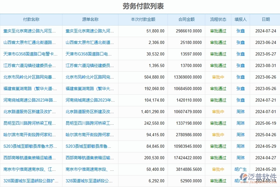 泛普軟件-路橋工程企業(yè)管理系統(tǒng)如何有效提高財務管理中的付款管理