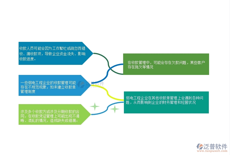 一、在弱電工程企業(yè)中其他收款單管理常見的問題