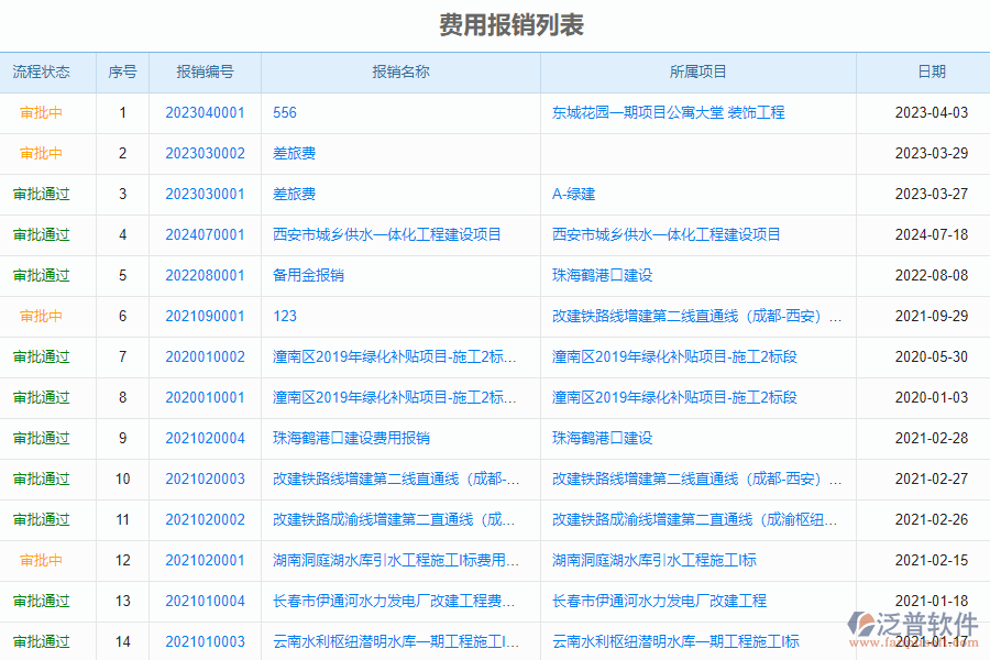 泛普軟件-市政行業(yè)企業(yè)管理系統(tǒng)中費用報銷列表的價值