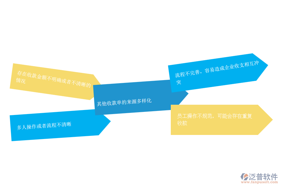 機(jī)電工程企業(yè)在 其他收款單管理方面存在的矛盾點(diǎn)有哪些