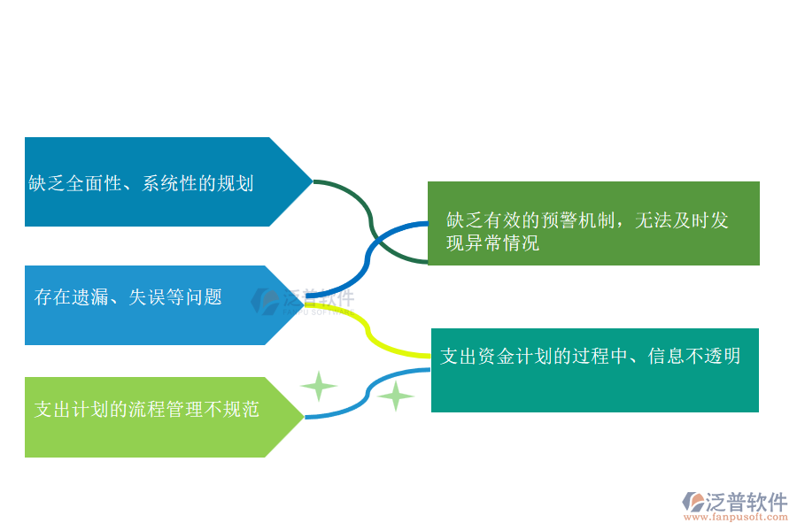 國內(nèi)80%的路橋工程企業(yè)在支出資金計劃管理過程存在的問題