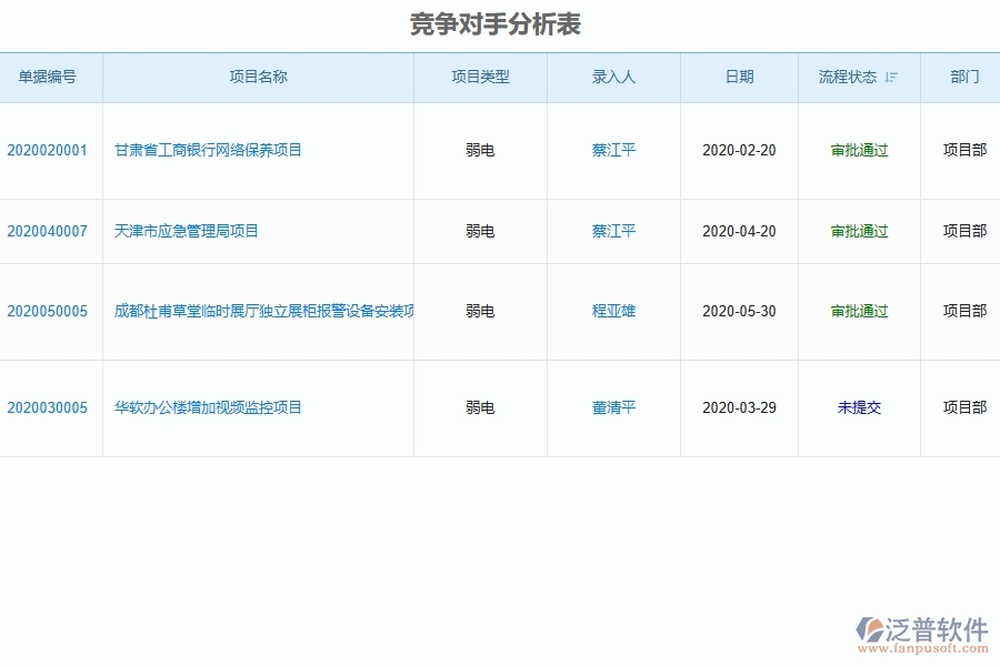 弱電工程企業(yè)上了泛普軟件-工程投標報表軟件的好處是什么