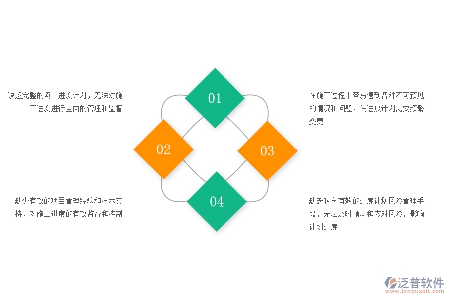 國(guó)內(nèi)80%的路橋工程企業(yè)在施工進(jìn)度計(jì)劃管理過(guò)程存在的問(wèn)題