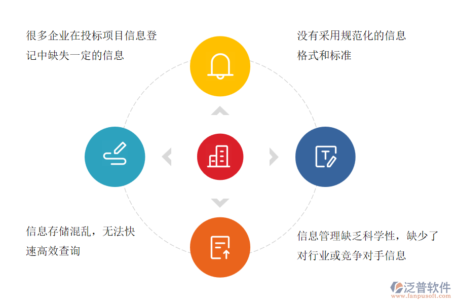 國內(nèi)80%的幕墻施工企業(yè)在投標(biāo)項(xiàng)目信息登記管理中存在的問題