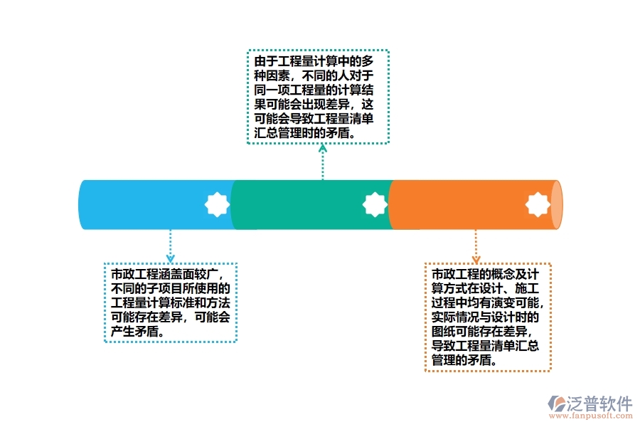 市政工程工程量清單匯總管理可能出現(xiàn)哪些矛盾