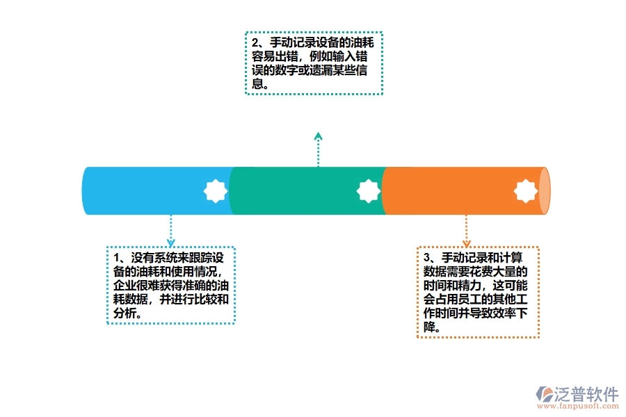 沒有使用系統(tǒng)之前，公路工程企業(yè)在設(shè)備油耗的時(shí)候會(huì)遇到哪些問題