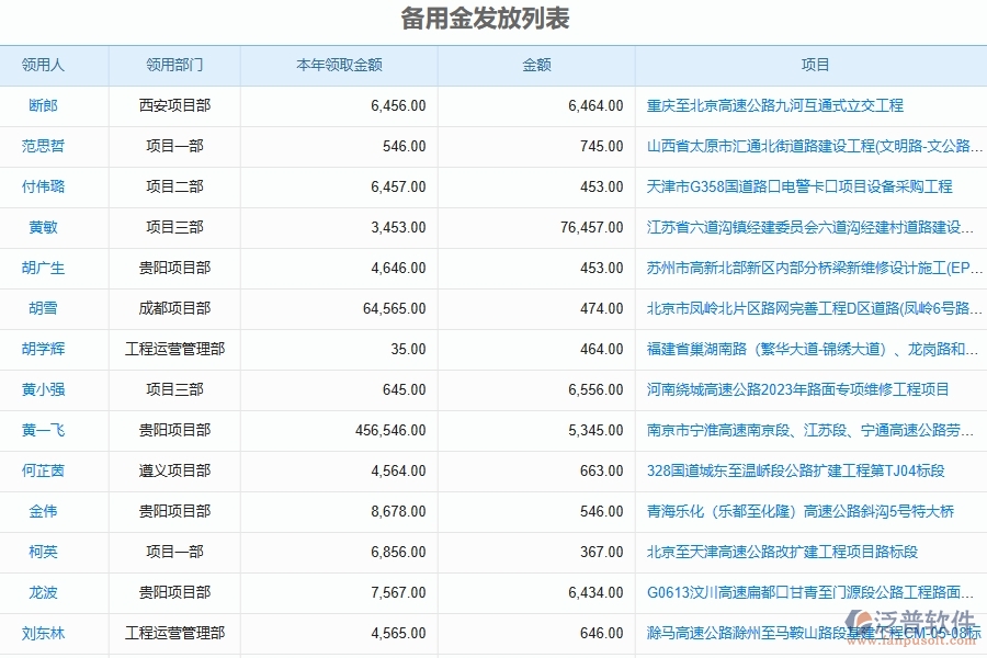 泛普軟件的路橋工程企業(yè)管理系統(tǒng)如何有效提高備用金發(fā)放管理