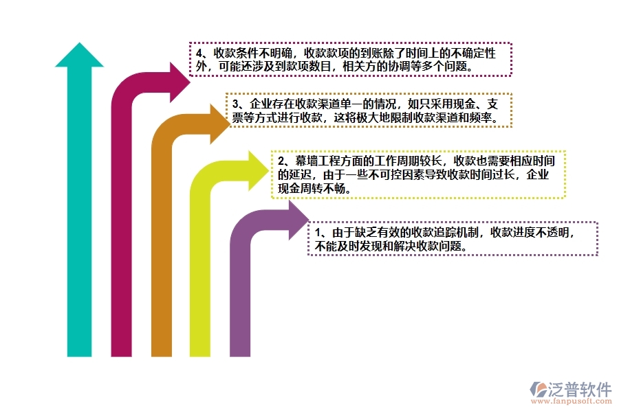 國(guó)內(nèi)80%的幕墻工程企業(yè)在幕墻收款管理中普遍存在的問題