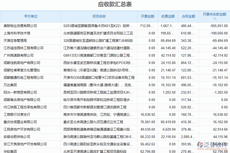 泛普軟件-路橋工程項目管理系統(tǒng)在應收款匯總管理中的方案