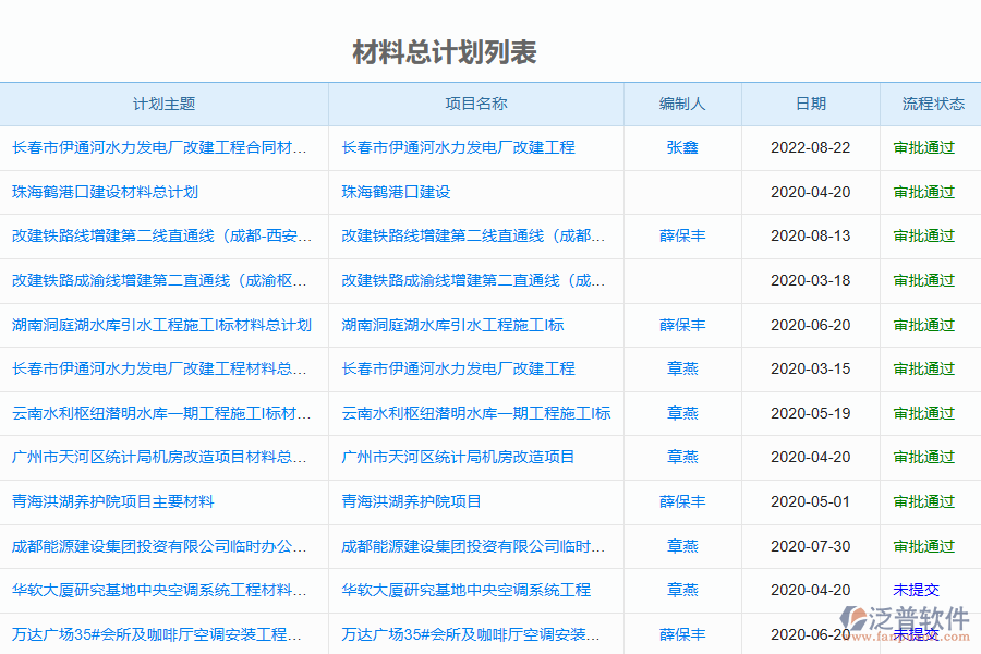 泛普軟件-弱電工程施工企業(yè)管理系統(tǒng)中材料總計劃列表的價值