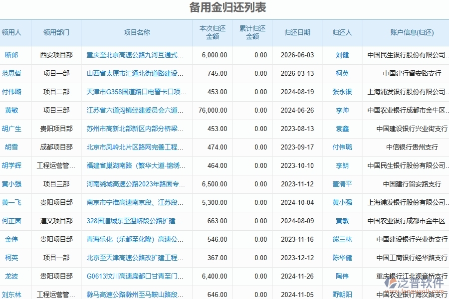 泛普軟件-路橋工程企業(yè)管理系統(tǒng)如何有效提升企業(yè)中的備用金金額歸還管理