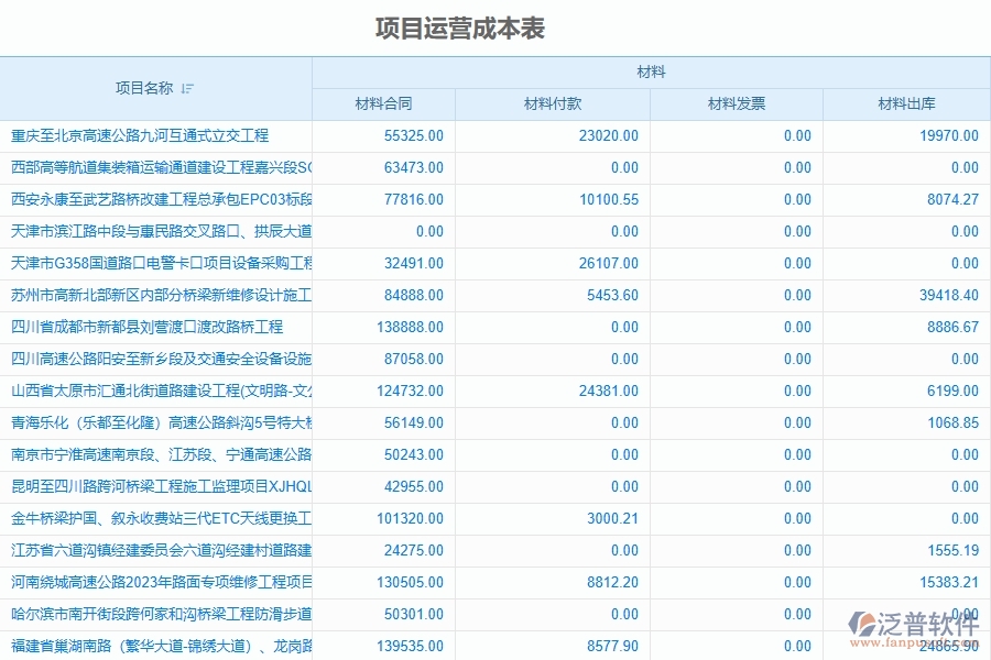 路橋工程企業(yè)上了系統(tǒng)之后，給項(xiàng)目運(yùn)營(yíng)成本表帶來(lái)了哪些好處