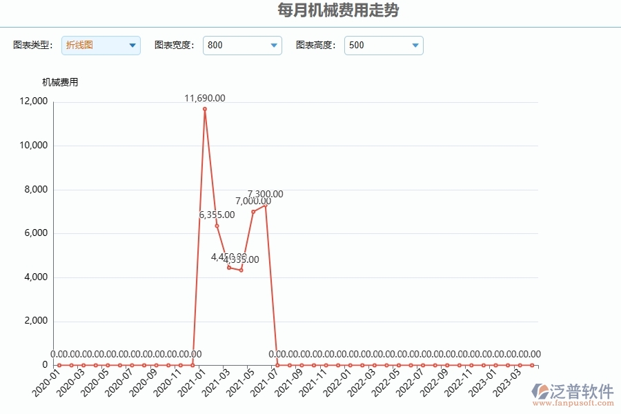 泛普軟件-公路工程企業(yè)管理系統(tǒng)中每月機(jī)械費(fèi)用走勢的核心功能