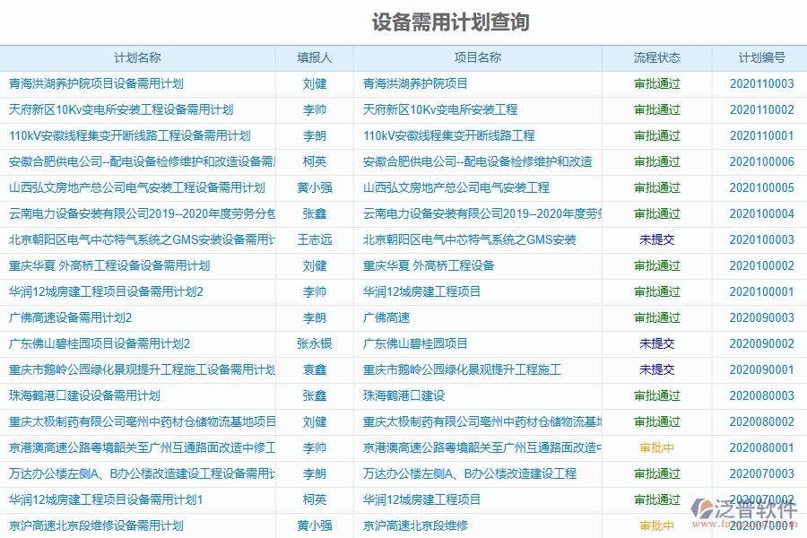 設(shè)備需用計(jì)劃查詢?yōu)闄C(jī)電工程企業(yè)提供了哪些方面的應(yīng)用價(jià)值