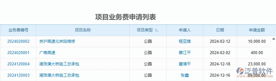 二、泛普軟件-公路工程企業(yè)管理系統(tǒng)的項目業(yè)務(wù)費申請為工程企業(yè)帶來七大管理革新