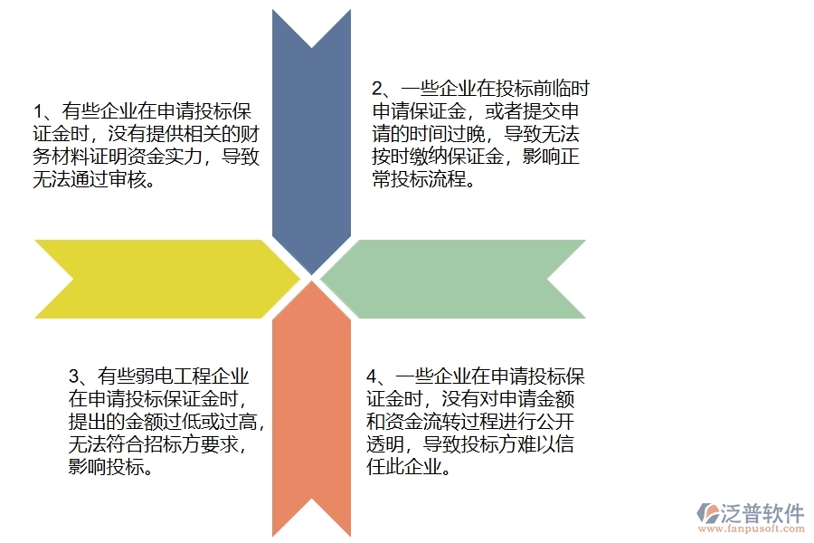 國內(nèi)80%的弱電工程企業(yè)在投標(biāo)保證金申請(qǐng)中普遍存在的問題