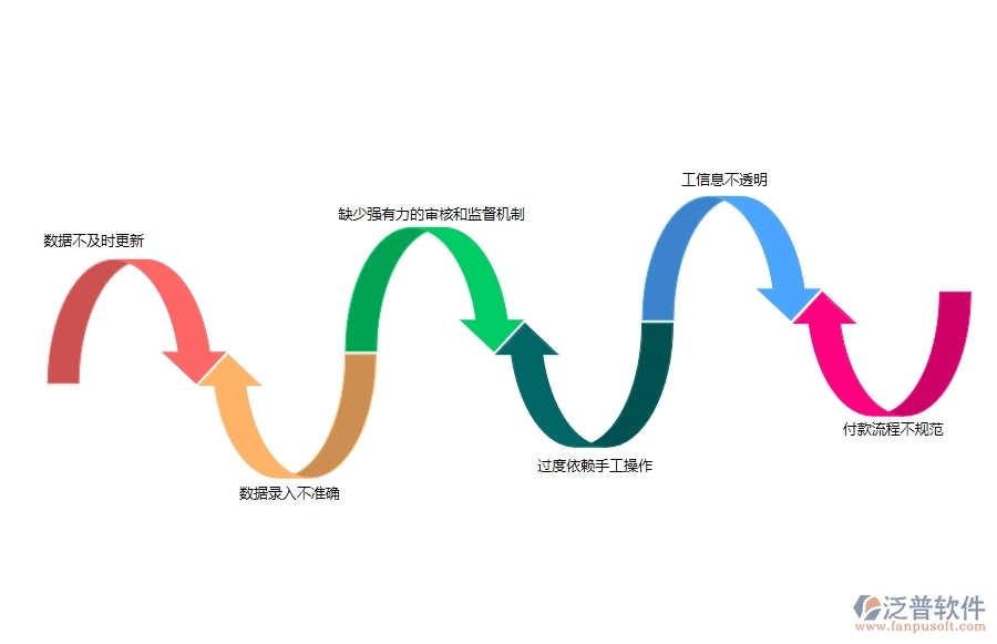 一、大多數(shù)路橋工程企業(yè)在支付一覽表管理中存在的問題