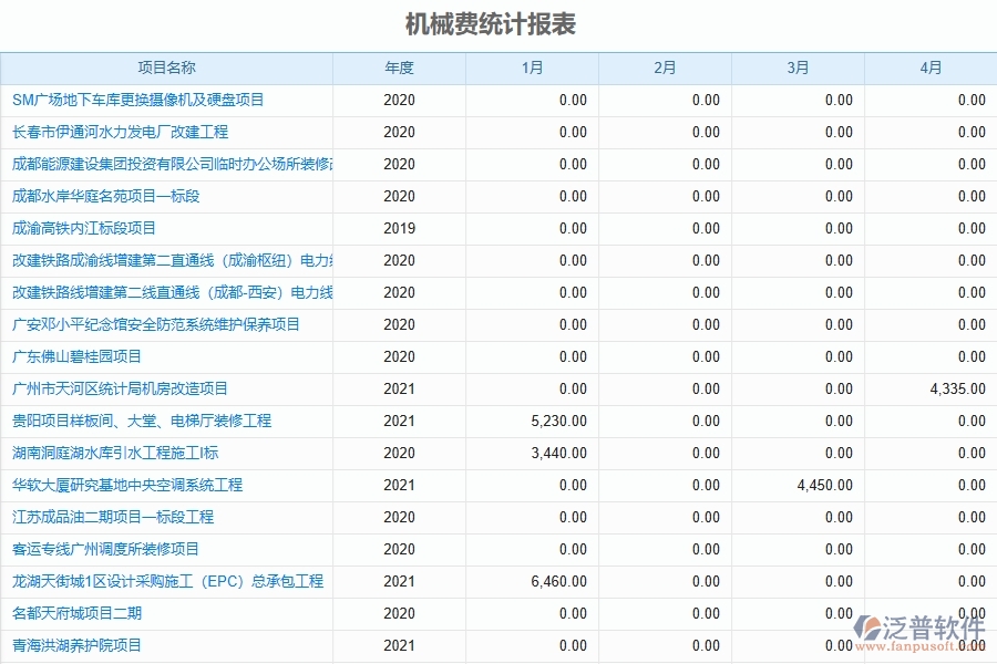 二、機(jī)械費(fèi)統(tǒng)計(jì)報(bào)表管理為弱電工程企業(yè)提供的應(yīng)用價(jià)值