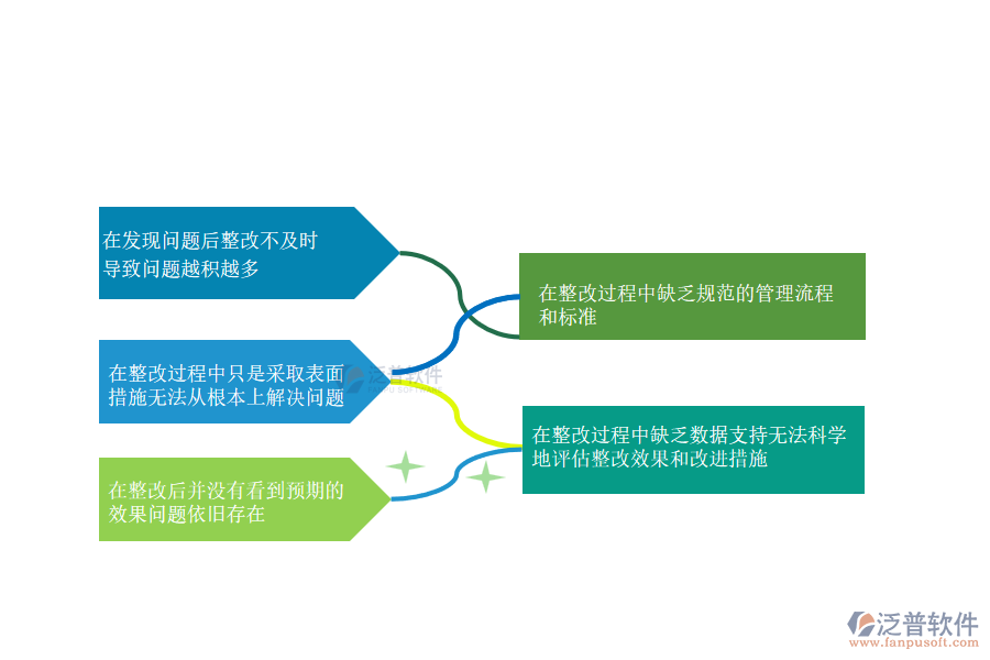 國(guó)內(nèi)80%的市政工程企業(yè)在質(zhì)量整改管理過(guò)程存在的問(wèn)題