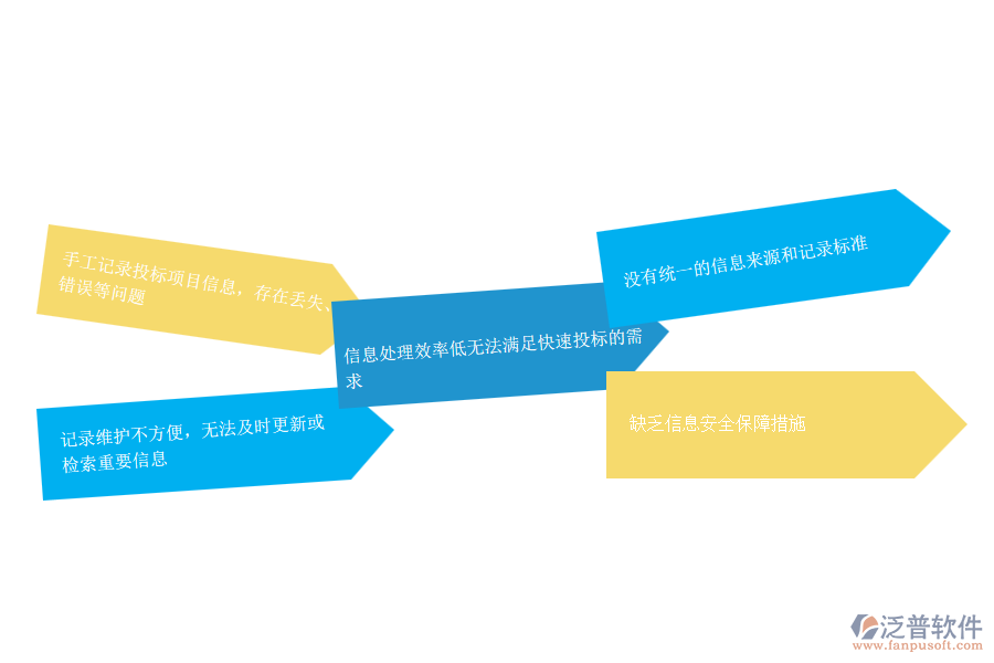 搞市政工程項目施工的公司管理中投標(biāo)項目信息登記管理方面存在的問題