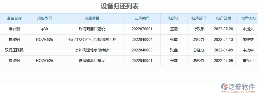 泛普軟件-公路工程管理系統(tǒng)如何解決工程企業(yè)的設備歸還列表痛點