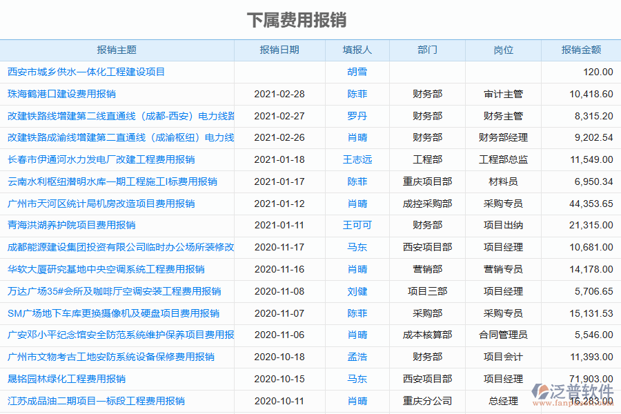 泛普軟件-園林工程企業(yè)管理系統(tǒng)如何有效提升企業(yè)中的下屬費(fèi)用報銷管理